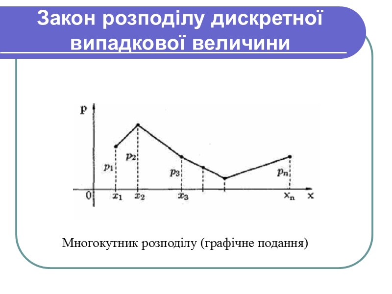 Закон розподілу дискретної випадкової величини